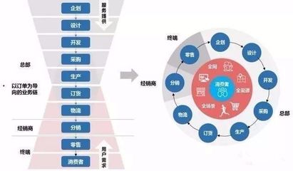 新零售趨勢下，傳統(tǒng)品牌企業(yè)的轉(zhuǎn)型升級之道 以電子產(chǎn)品技術(shù)開發(fā)為視角